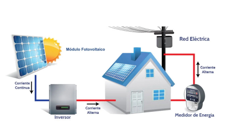 On-Grid (Conectados a la Red)